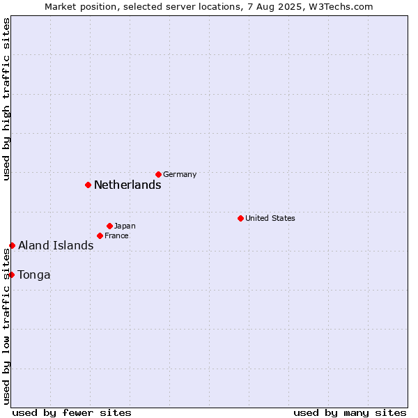 Market position of Netherlands vs. Aland Islands vs. Tonga