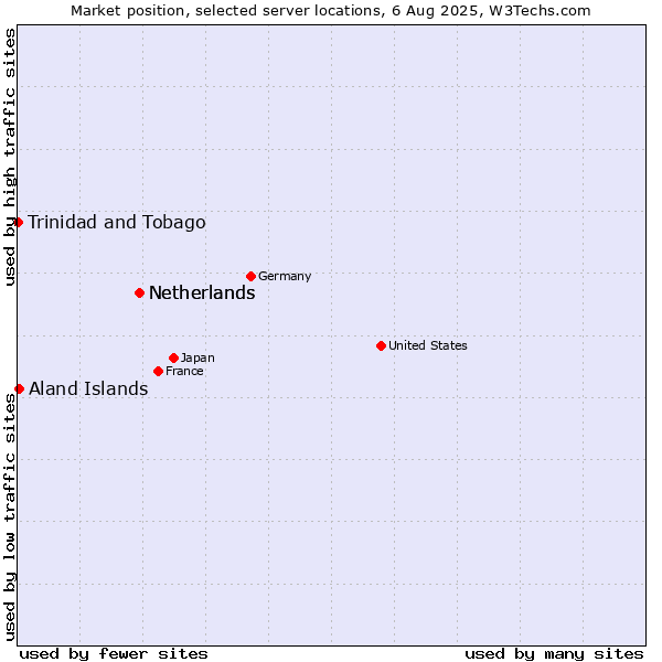 Market position of Netherlands vs. Aland Islands vs. Trinidad and Tobago
