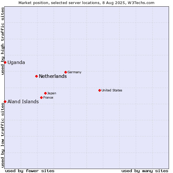 Market position of Netherlands vs. Uganda vs. Aland Islands