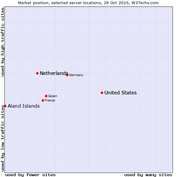 Market position of United States vs. Netherlands vs. Aland Islands