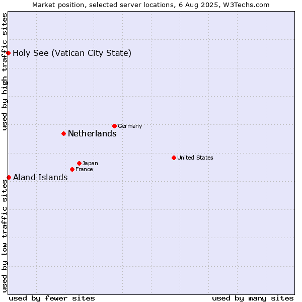 Market position of Netherlands vs. Aland Islands vs. Holy See (Vatican City State)