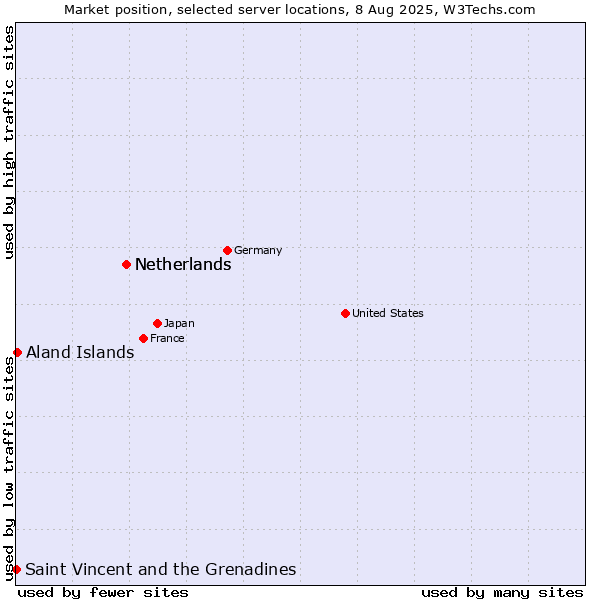 Market position of Netherlands vs. Aland Islands vs. Saint Vincent and the Grenadines