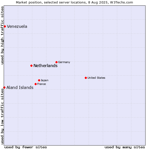 Market position of Netherlands vs. Venezuela vs. Aland Islands