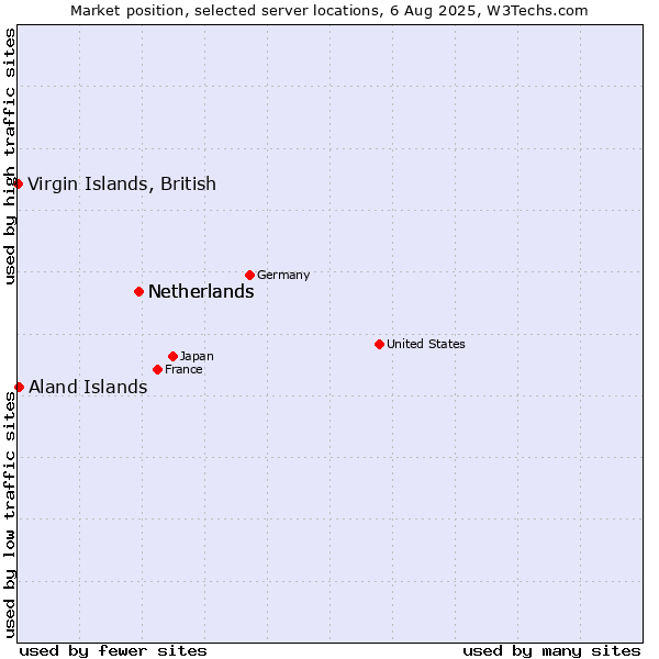 Market position of Netherlands vs. Aland Islands vs. Virgin Islands, British