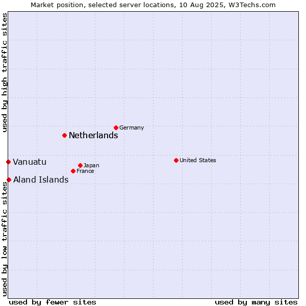 Market position of Netherlands vs. Aland Islands vs. Vanuatu
