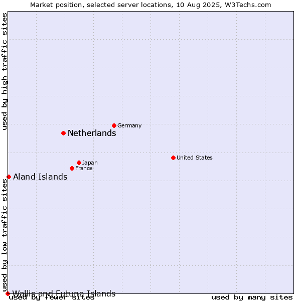 Market position of Netherlands vs. Aland Islands vs. Wallis and Futuna Islands