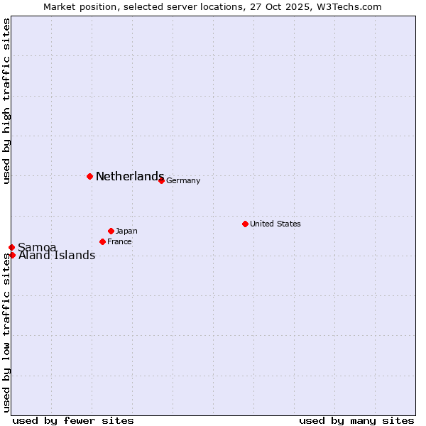 Market position of Netherlands vs. Aland Islands vs. Samoa