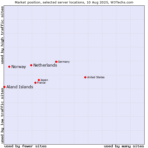 Market position of Netherlands and territories vs. Norway vs. Aland Islands