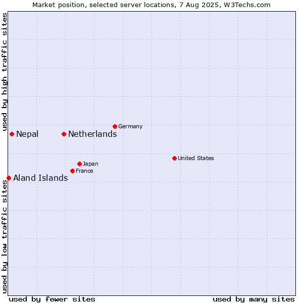 Market position of Netherlands and territories vs. Nepal vs. Aland Islands