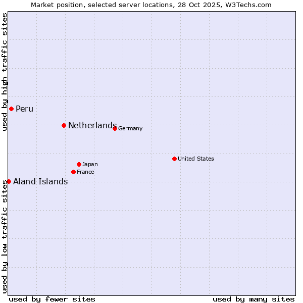 Market position of Netherlands and territories vs. Peru vs. Aland Islands