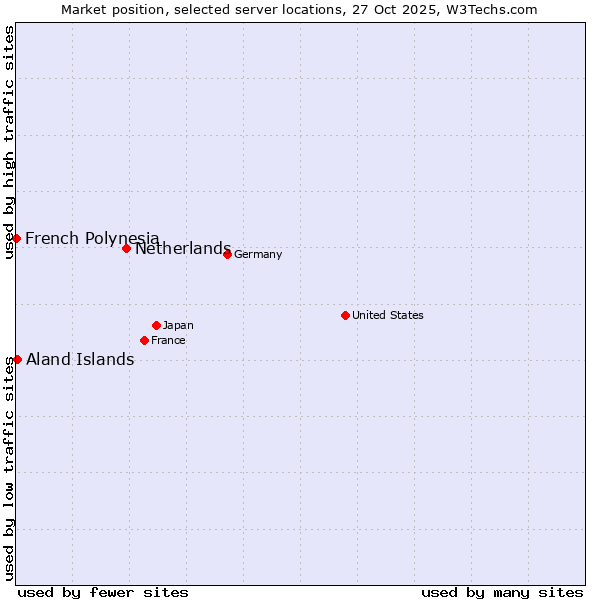 Market position of Netherlands and territories vs. Aland Islands vs. French Polynesia