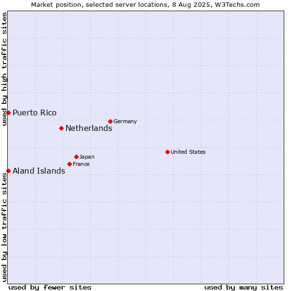 Market position of Netherlands and territories vs. Aland Islands vs. Puerto Rico