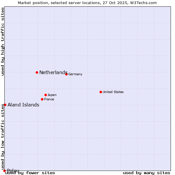Market position of Netherlands and territories vs. Aland Islands vs. Palau