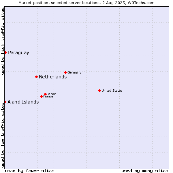 Market position of Netherlands and territories vs. Paraguay vs. Aland Islands