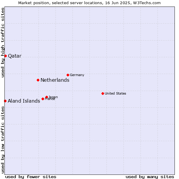 Market position of Netherlands and territories vs. Qatar vs. Aland Islands