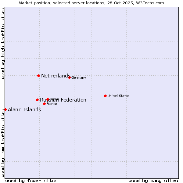 Market position of Netherlands and territories vs. Russian Federation vs. Aland Islands