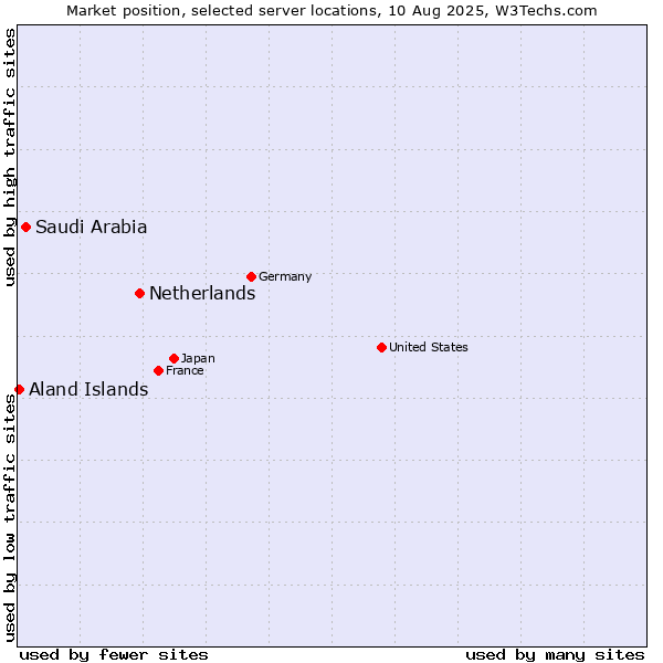 Market position of Netherlands and territories vs. Saudi Arabia vs. Aland Islands