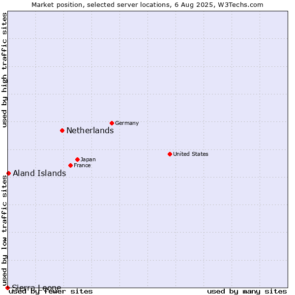 Market position of Netherlands and territories vs. Aland Islands vs. Sierra Leone