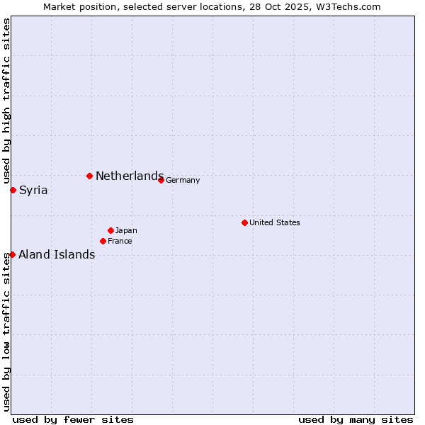 Market position of Netherlands and territories vs. Syria vs. Aland Islands