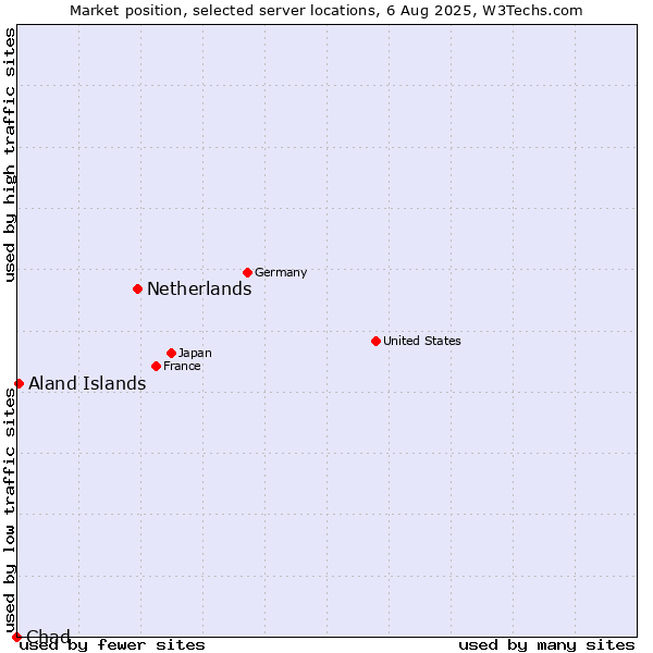 Market position of Netherlands and territories vs. Aland Islands vs. Chad