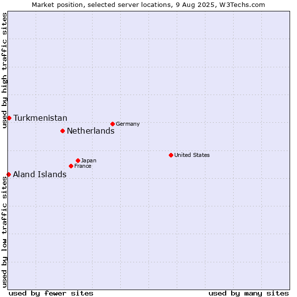 Market position of Netherlands and territories vs. Turkmenistan vs. Aland Islands
