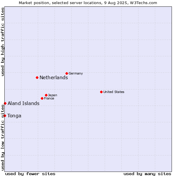 Market position of Netherlands and territories vs. Aland Islands vs. Tonga