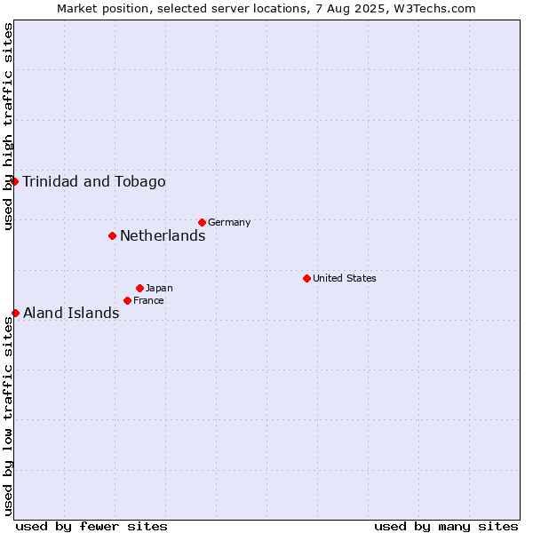Market position of Netherlands and territories vs. Aland Islands vs. Trinidad and Tobago