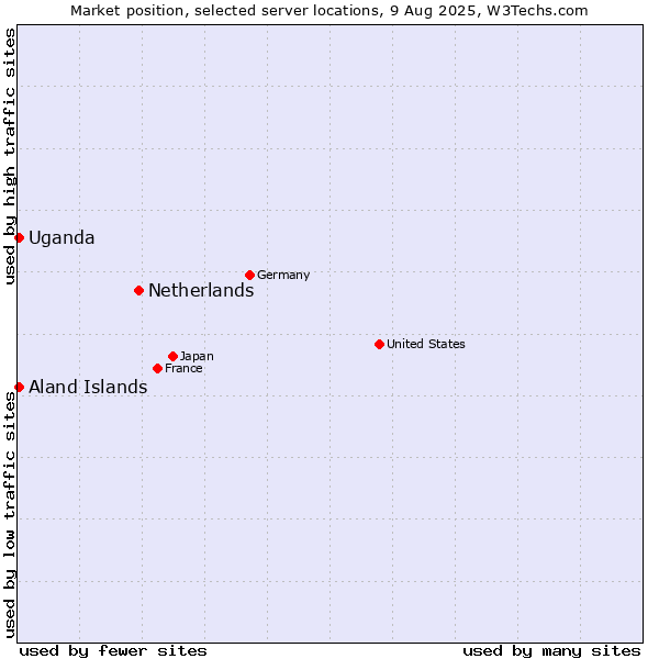 Market position of Netherlands and territories vs. Uganda vs. Aland Islands