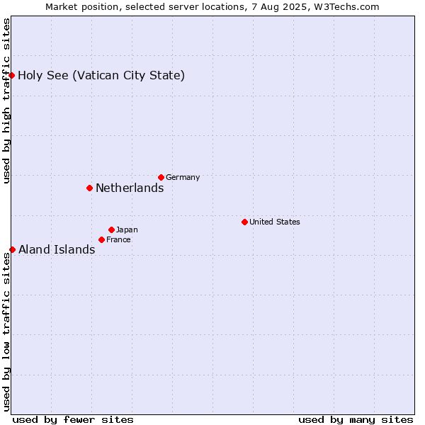 Market position of Netherlands and territories vs. Aland Islands vs. Holy See (Vatican City State)