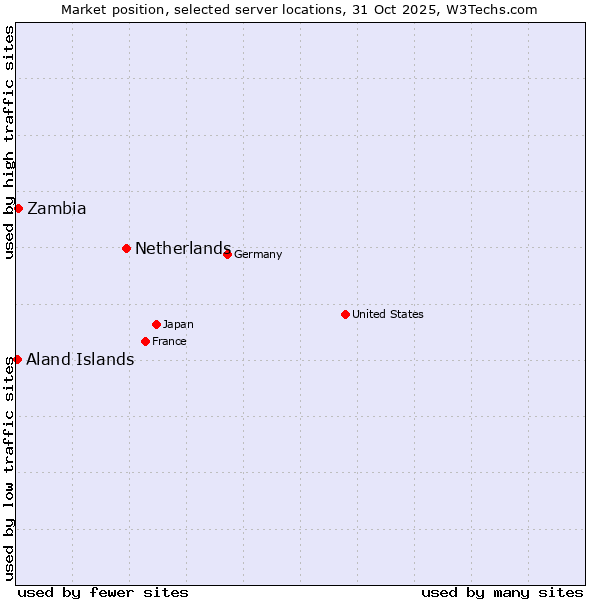 Market position of Netherlands and territories vs. Zambia vs. Aland Islands