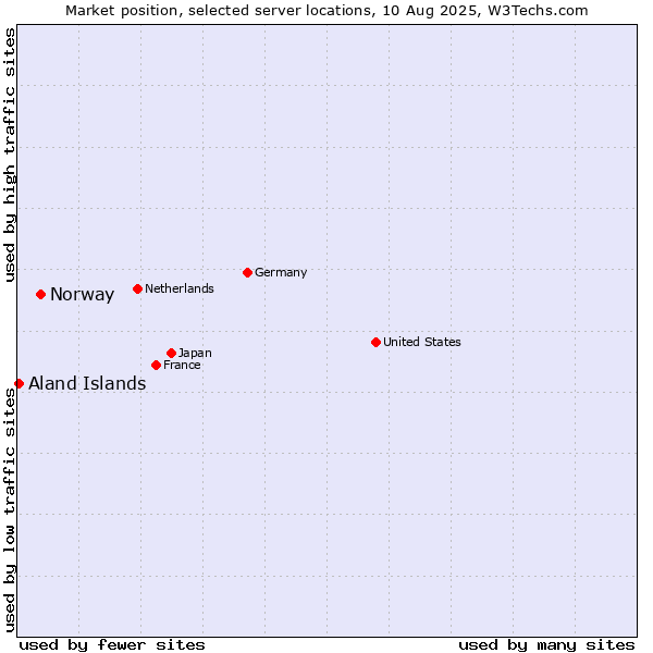 Market position of Norway vs. Aland Islands