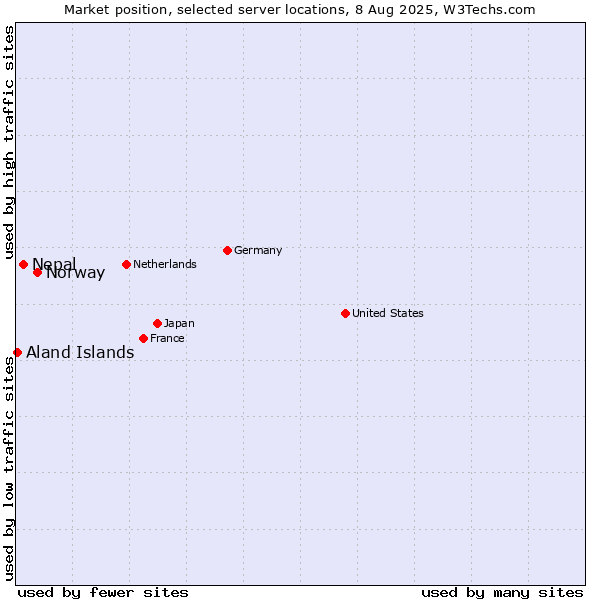 Market position of Norway vs. Nepal vs. Aland Islands