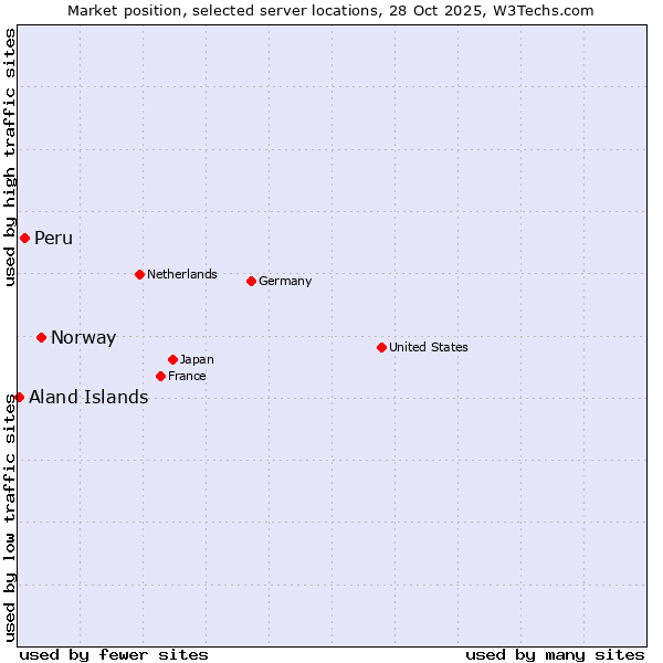 Market position of Norway vs. Peru vs. Aland Islands