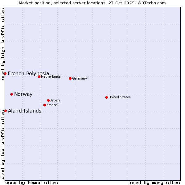 Market position of Norway vs. Aland Islands vs. French Polynesia