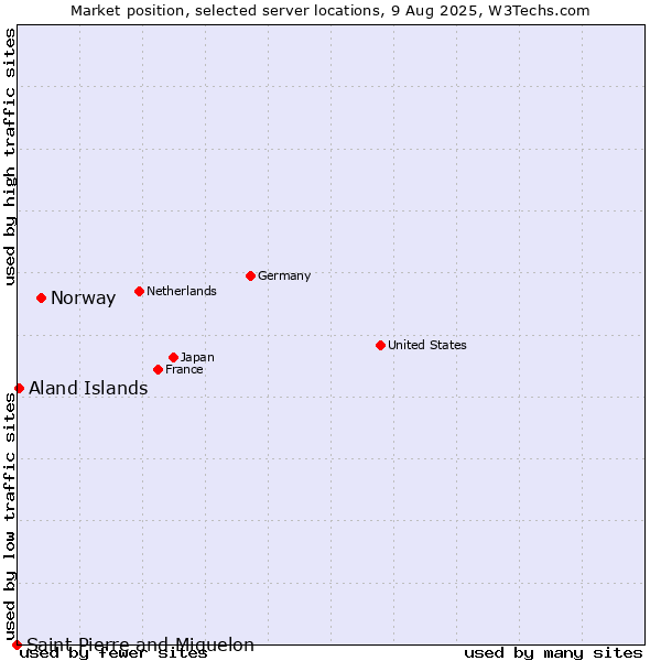 Market position of Norway vs. Aland Islands vs. Saint Pierre and Miquelon