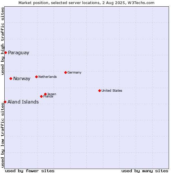 Market position of Norway vs. Paraguay vs. Aland Islands