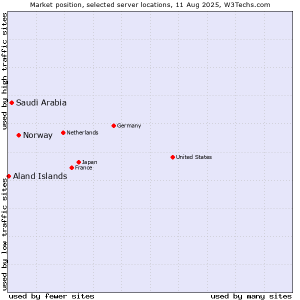 Market position of Norway vs. Saudi Arabia vs. Aland Islands