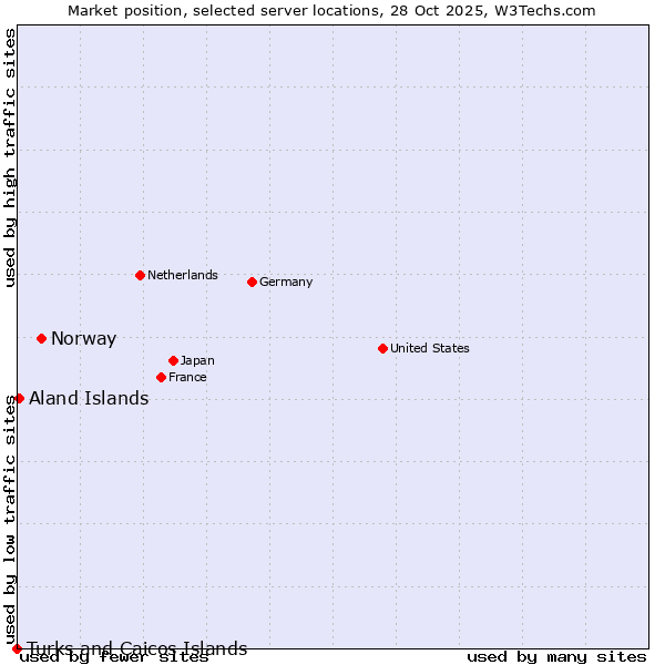 Market position of Norway vs. Aland Islands vs. Turks and Caicos Islands