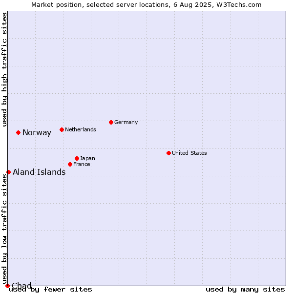 Market position of Norway vs. Aland Islands vs. Chad