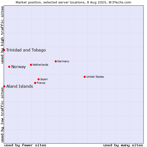 Market position of Norway vs. Aland Islands vs. Trinidad and Tobago