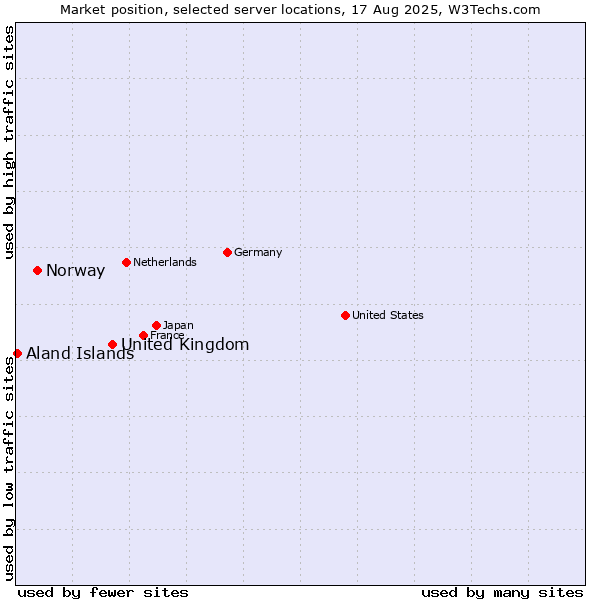 Market position of United Kingdom vs. Norway vs. Aland Islands