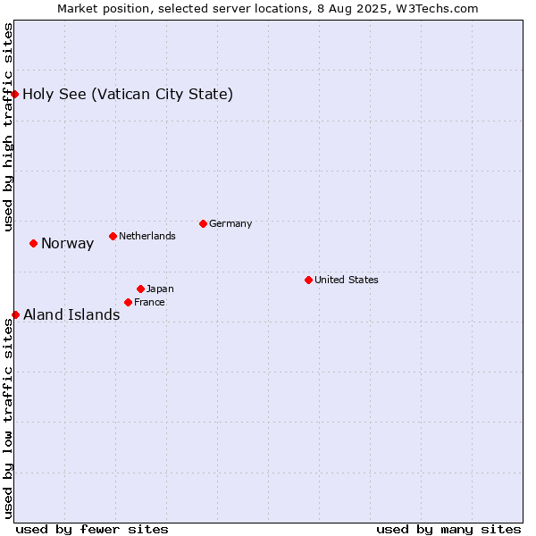 Market position of Norway vs. Aland Islands vs. Holy See (Vatican City State)