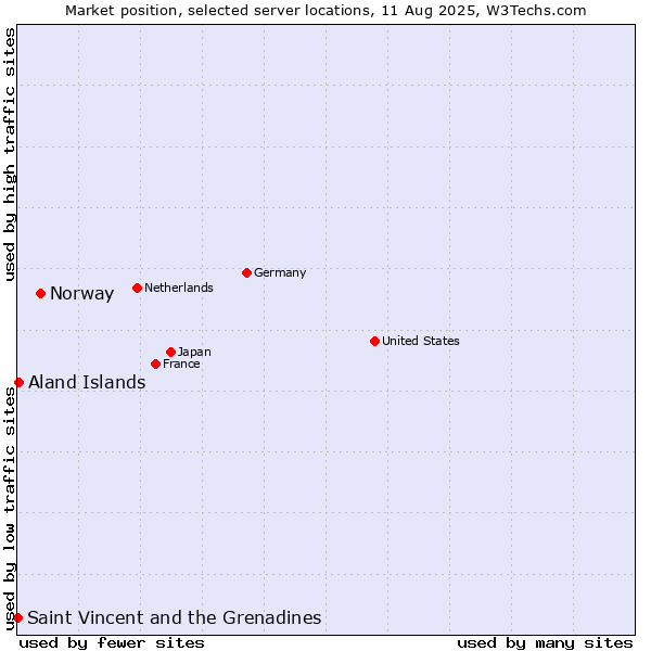 Market position of Norway vs. Aland Islands vs. Saint Vincent and the Grenadines