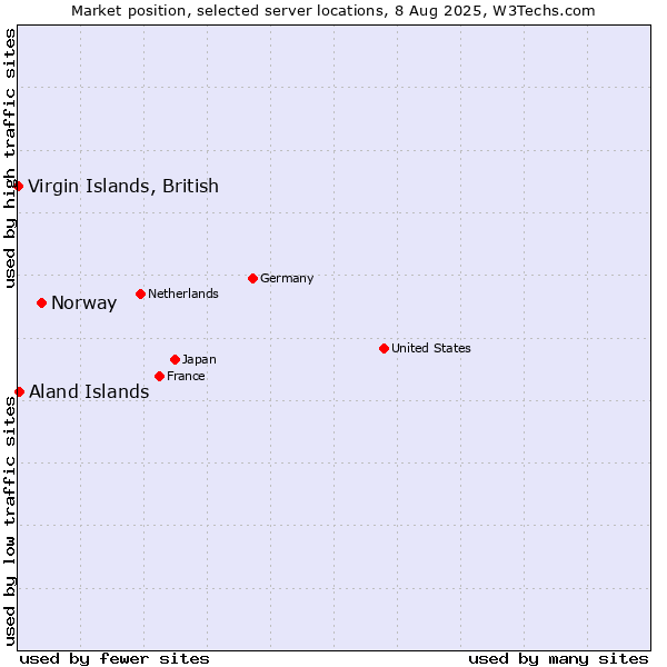 Market position of Norway vs. Aland Islands vs. Virgin Islands, British