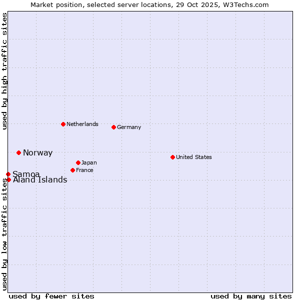 Market position of Norway vs. Aland Islands vs. Samoa
