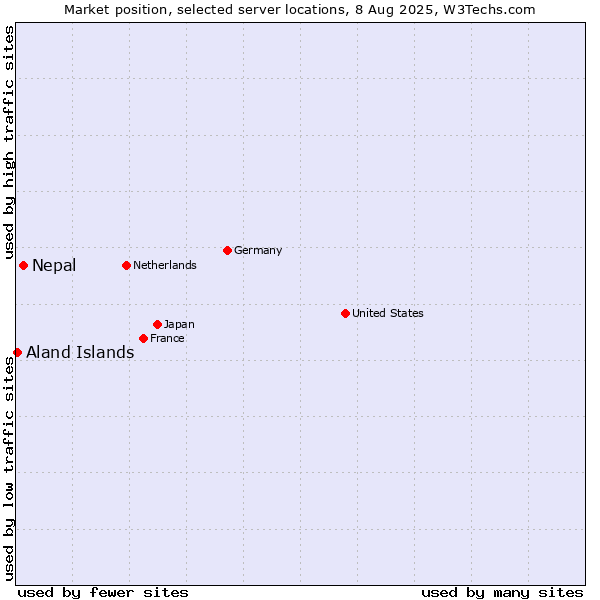 Market position of Nepal vs. Aland Islands