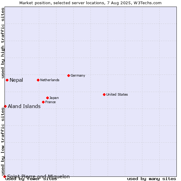 Market position of Nepal vs. Aland Islands vs. Saint Pierre and Miquelon