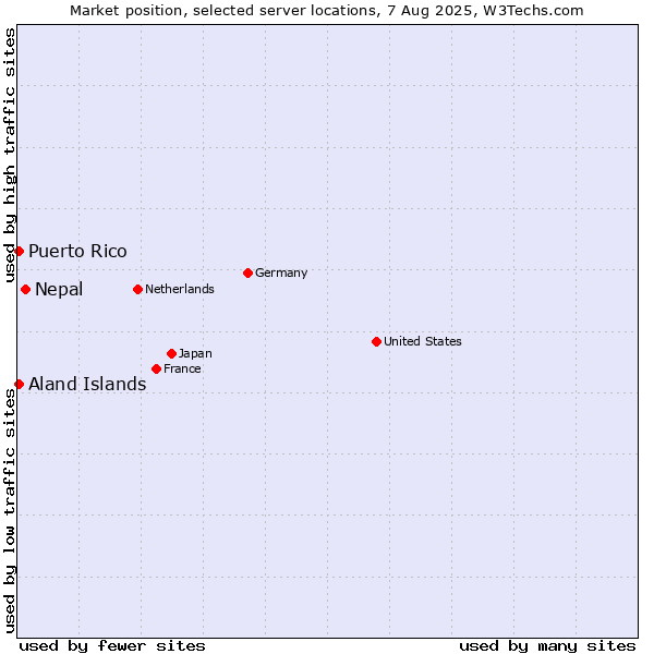 Market position of Nepal vs. Aland Islands vs. Puerto Rico