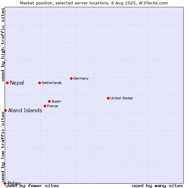 Market position of Nepal vs. Aland Islands vs. Palau