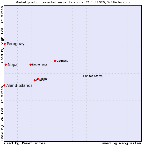 Market position of Nepal vs. Paraguay vs. Aland Islands